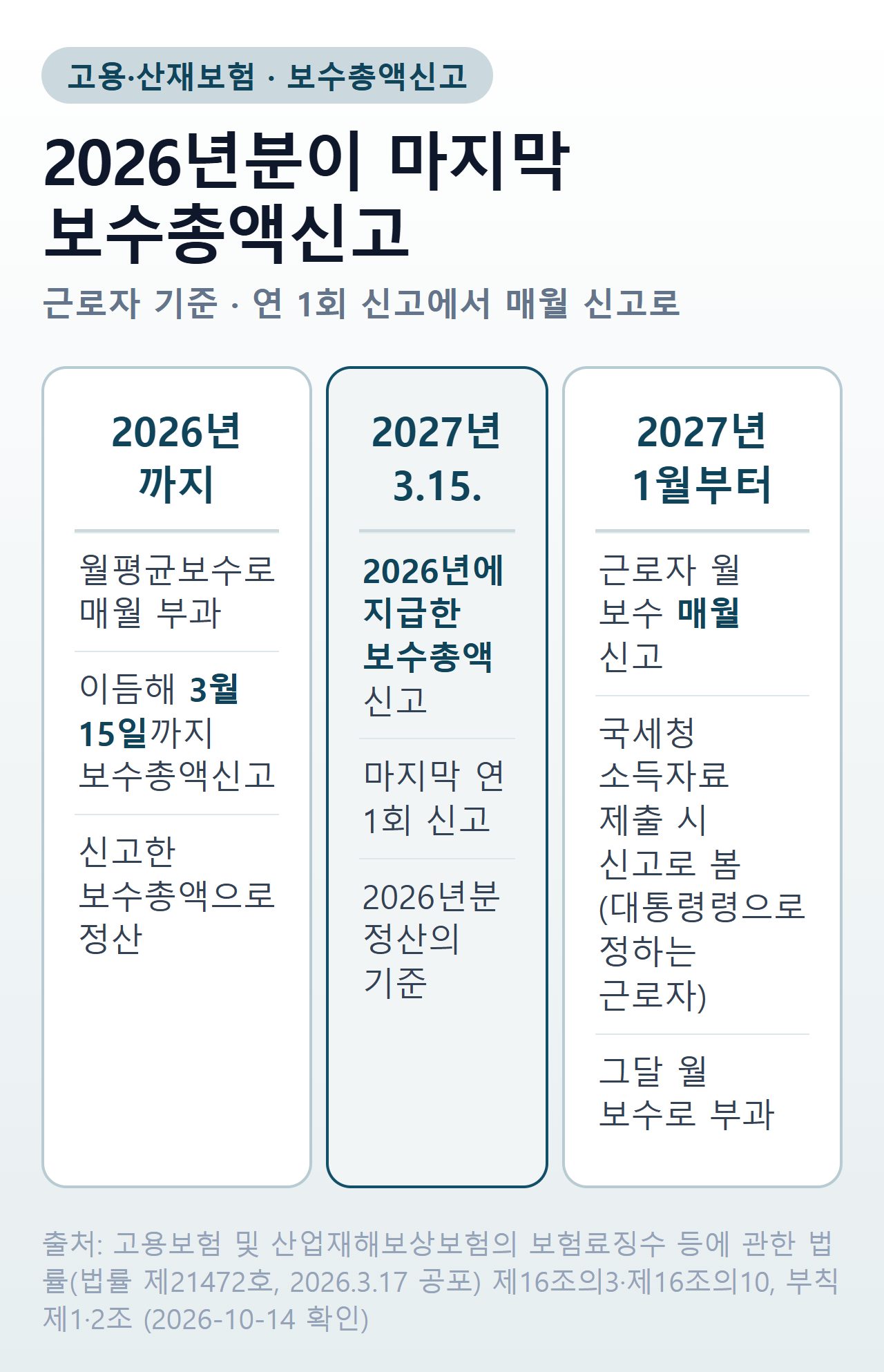보수총액신고 2026년분이 마지막 — 2027년 3월 15일 연 1회 신고와 2027년 1월부터 매월 월 보수 신고 비교