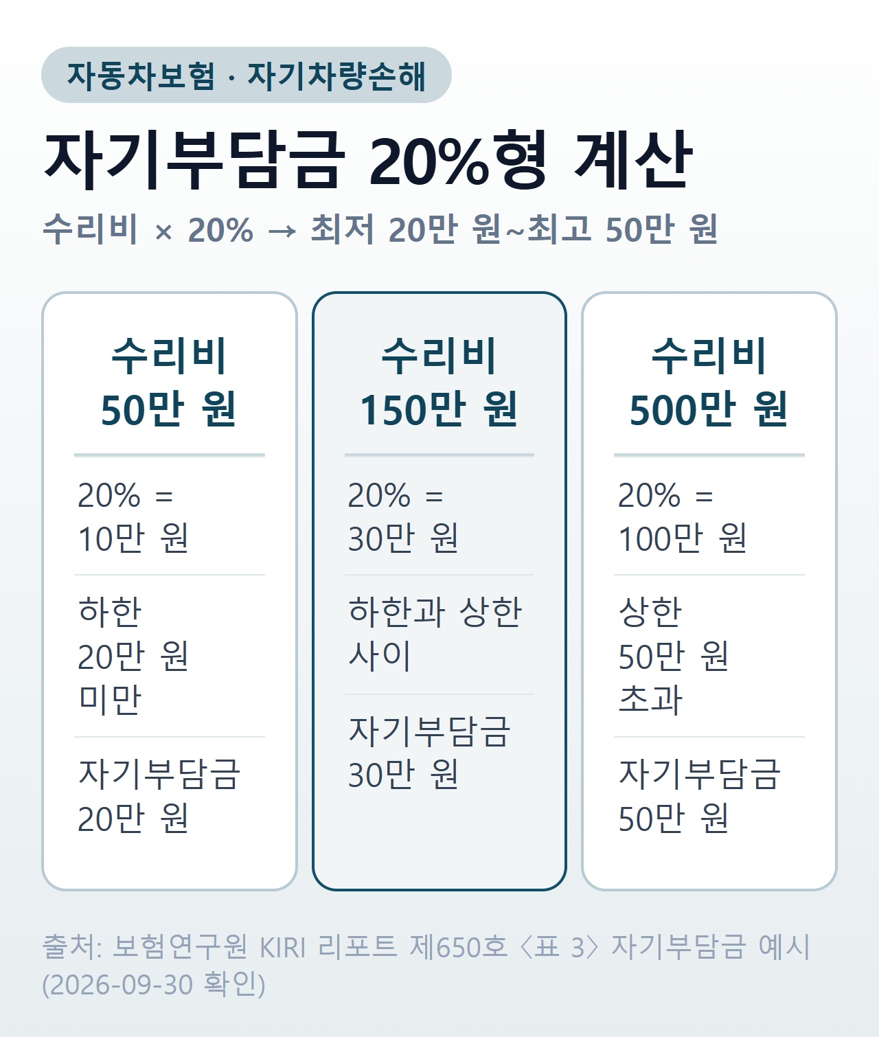 자동차보험 자기부담금 20%형 계산 — 수리비 50만 원은 20만 원, 150만 원은 30만 원, 500만 원은 50만 원