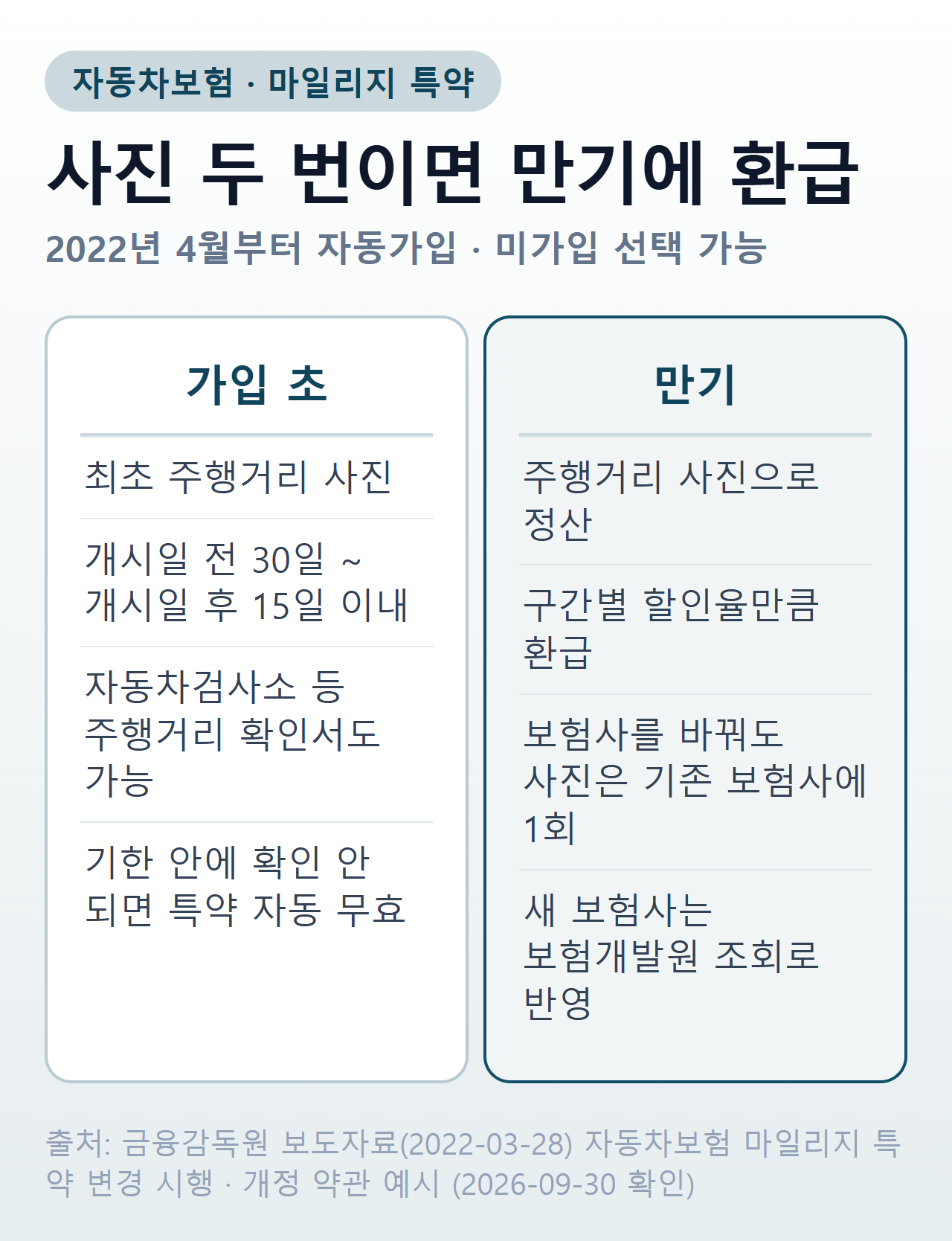 자동차보험 마일리지 환급 — 자동가입, 개시일 전 30일~후 15일 최초 사진, 만기 정산, 보험사 변경 시 사진 1회