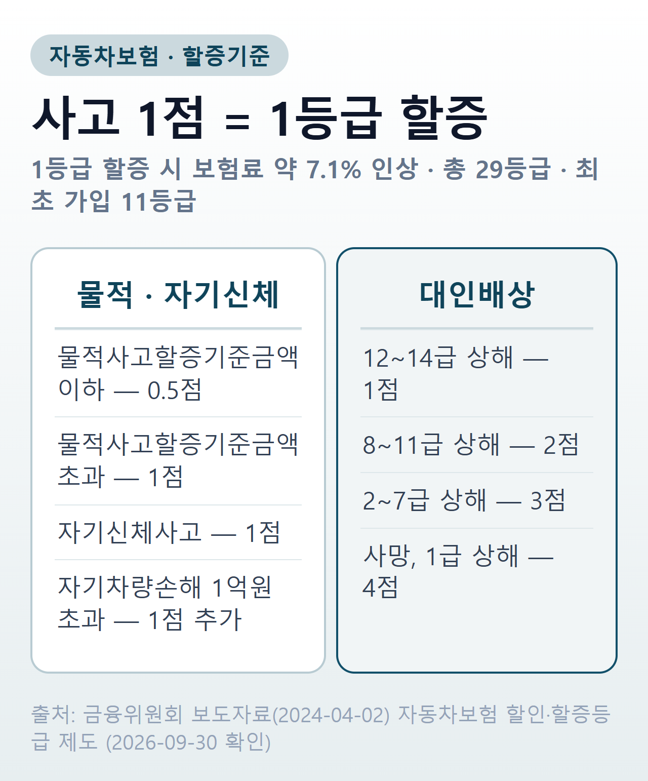 자동차보험 할증기준 — 물적사고·자기신체사고·대인배상 상해 급수별 사고점수와 1점당 1등급 할증