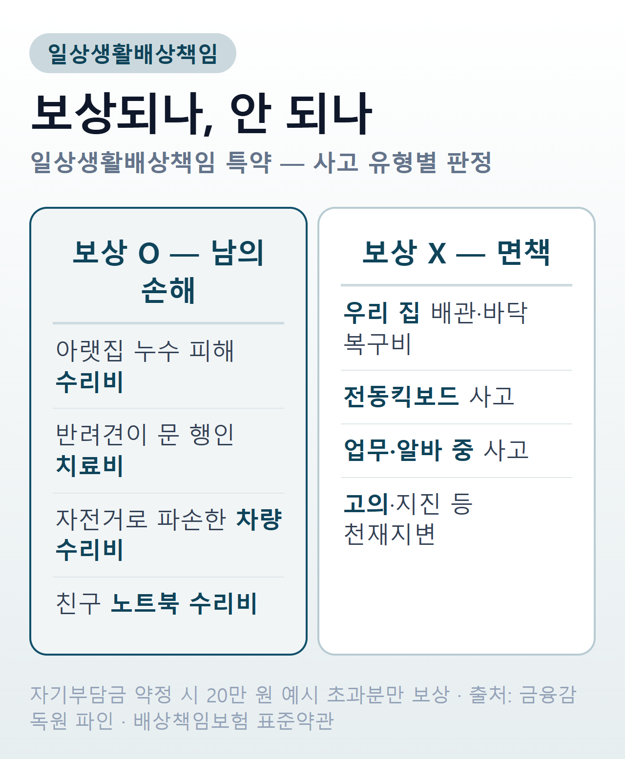 일상생활배상책임보험 보상되는 사고와 보상 안 되는 사고 비교