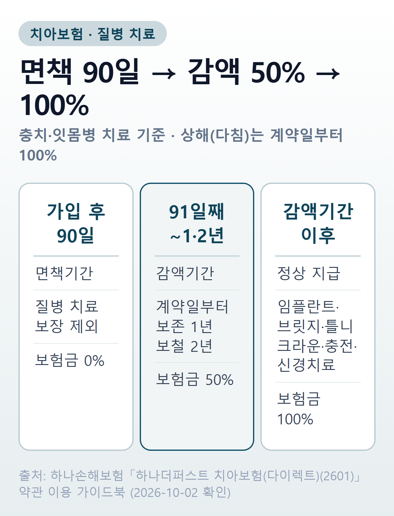 치아보험 질병 치료 보장 단계 — 가입 후 90일 면책, 보존 1년·보철 2년 50% 감액, 이후 100%