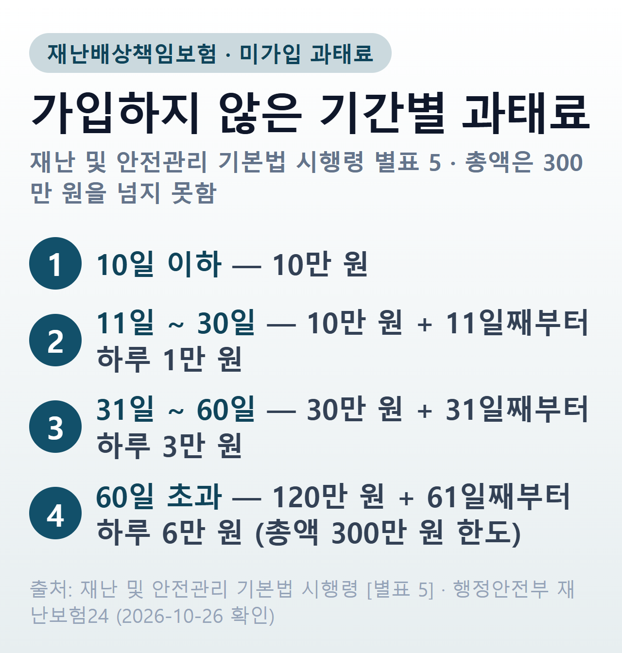 재난배상책임보험 미가입 과태료 — 10일 이하 10만 원, 11~30일 10만 원에 하루 1만 원, 31~60일 30만 원에 하루 3만 원, 60일 초과 120만 원에 하루 6만 원, 총액 300만 원 한도