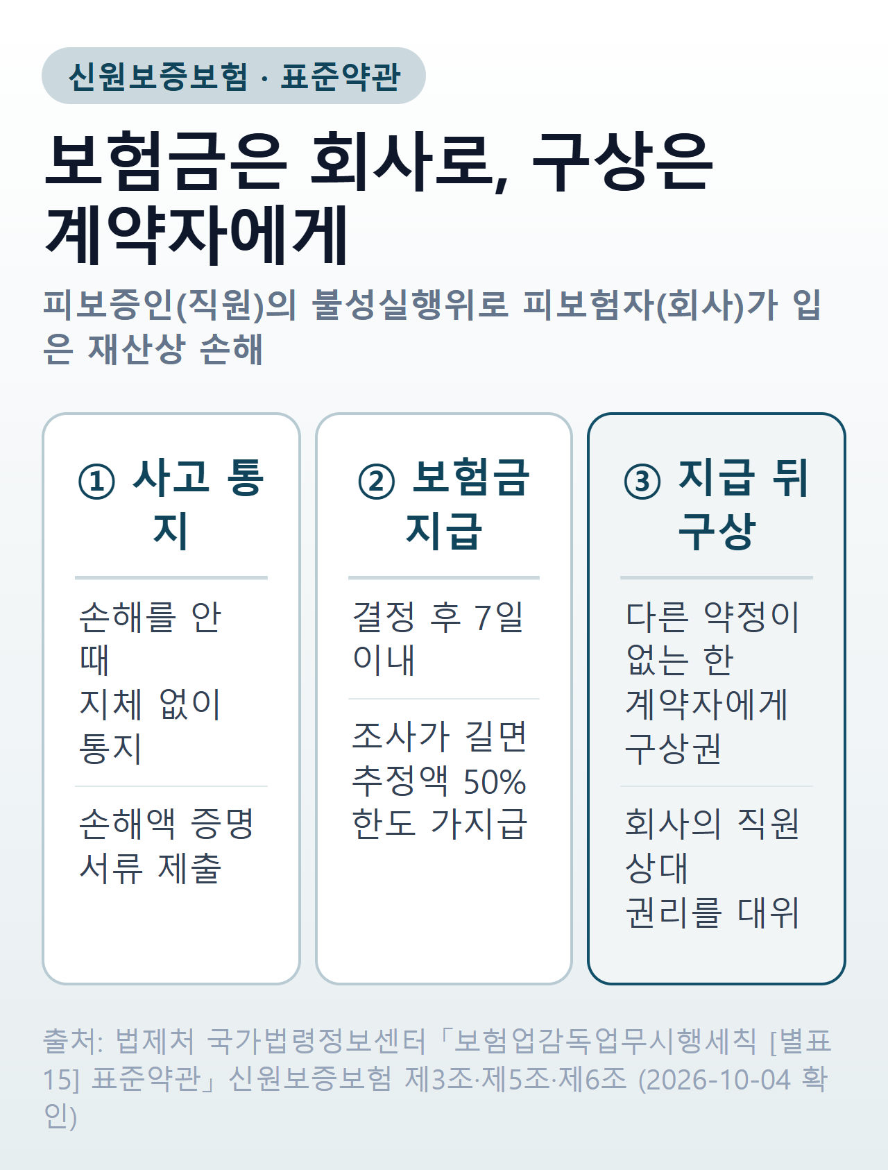 신원보증보험 보험금 지급 후 흐름 — 직원 불성실행위, 회사에 7일 내 지급, 보험회사가 계약자에 구상