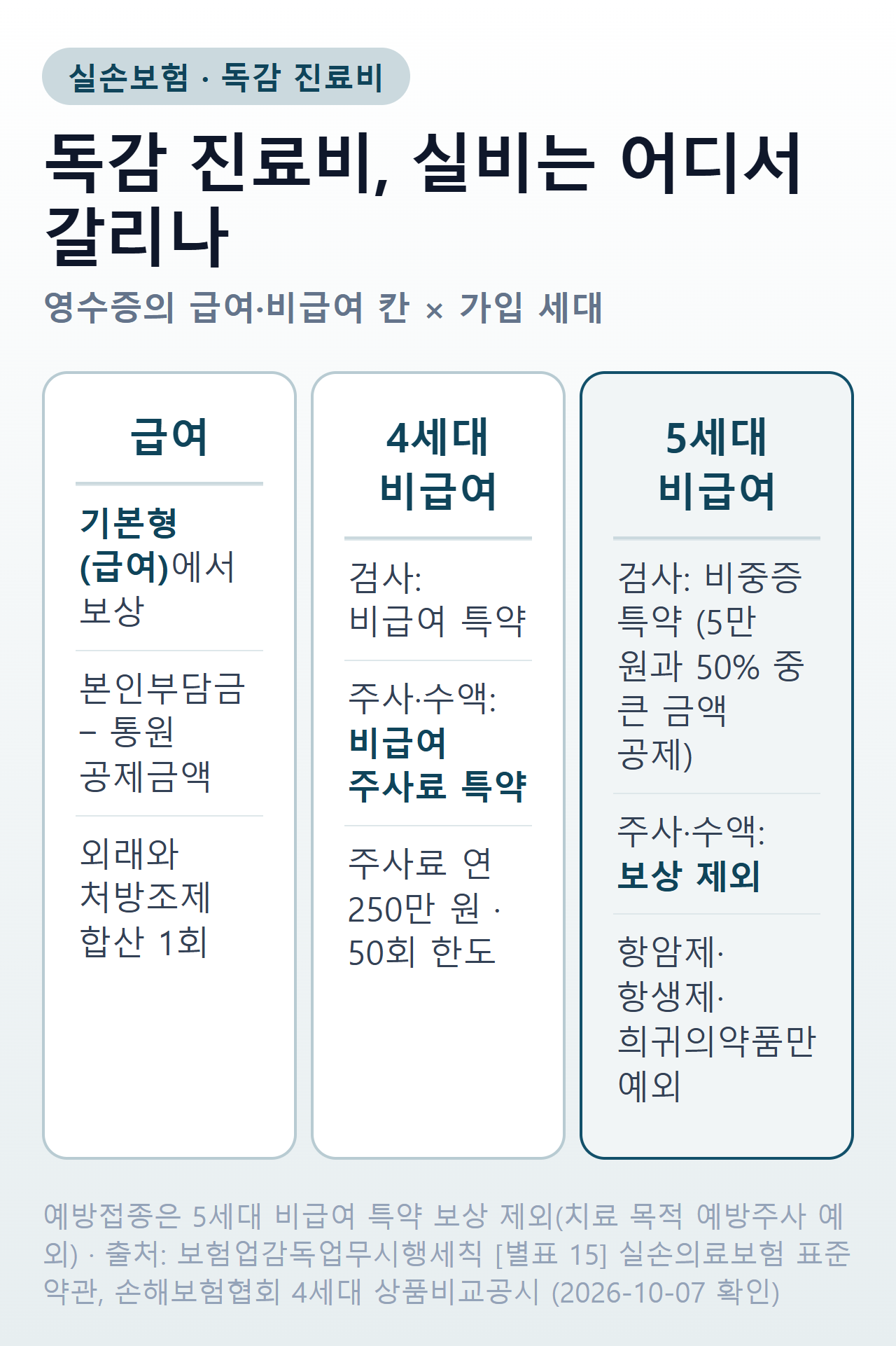 독감 진료비 실비 판정 — 급여·4세대 비급여·5세대 비급여 세 갈래 비교