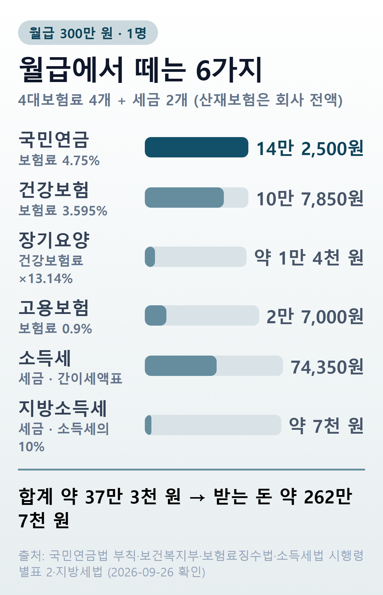 월급 300만 원에서 떼는 6가지 — 4대보험료 4개와 세금 2개