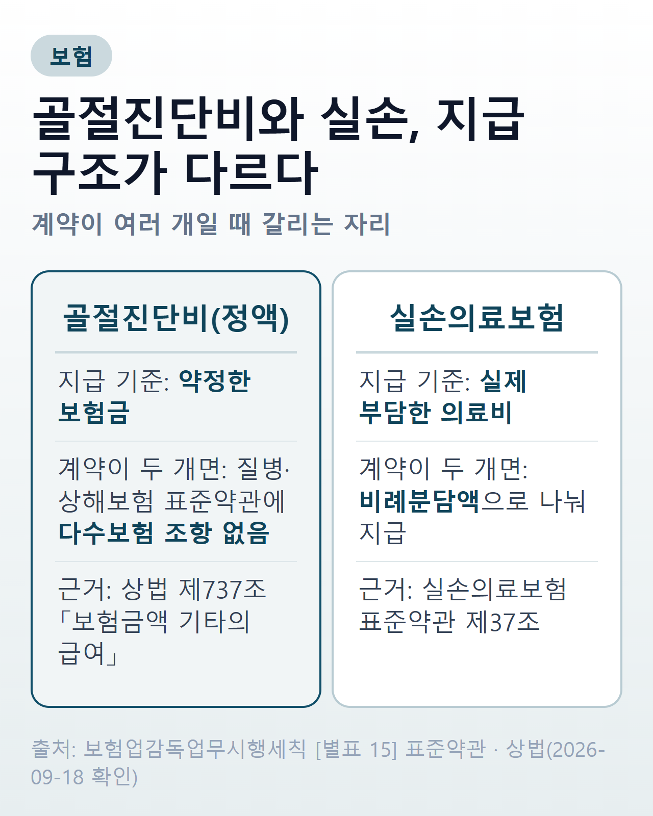 골절진단비와 실손보험의 지급 구조 비교 — 정액 담보는 약정액 지급, 실손은 다수보험 비례분담