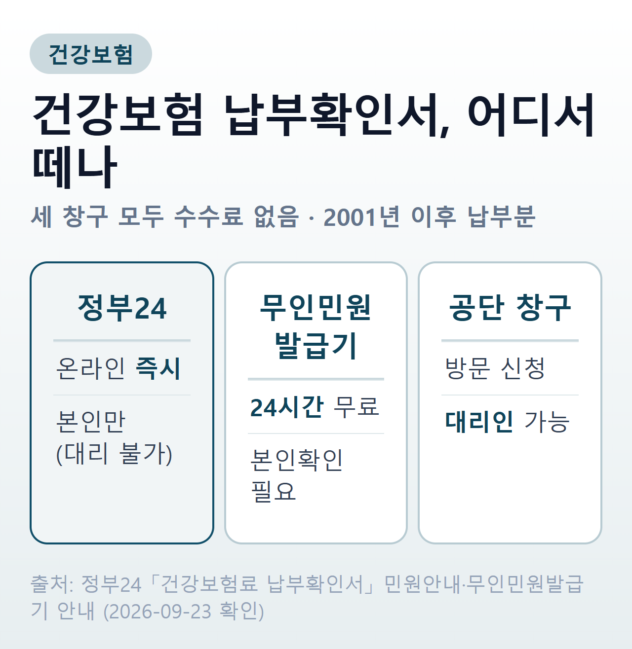 건강보험 납부확인서 발급 창구 세 곳 — 정부24, 무인민원발급기, 국민건강보험공단 창구