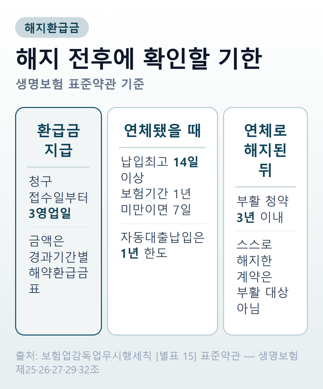 보험 해지환급금 핵심 숫자 — 3영업일 지급, 연체 시 납입최고 14일과 자동대출납입 1년 한도, 연체로 해지된 뒤 부활 청약 3년