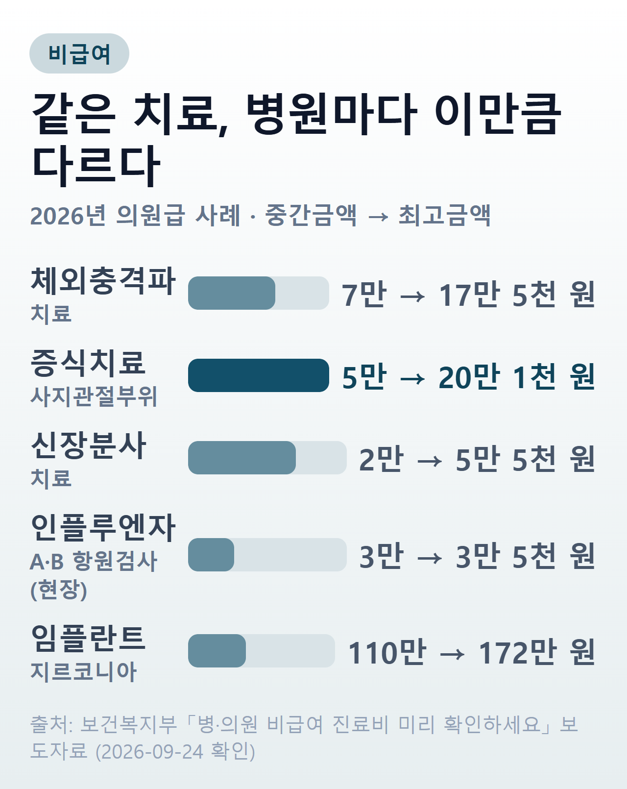 비급여 진료비 병원 간 가격 차이 — 2026년 의원급 사례 다섯 가지, 중간금액과 최고금액