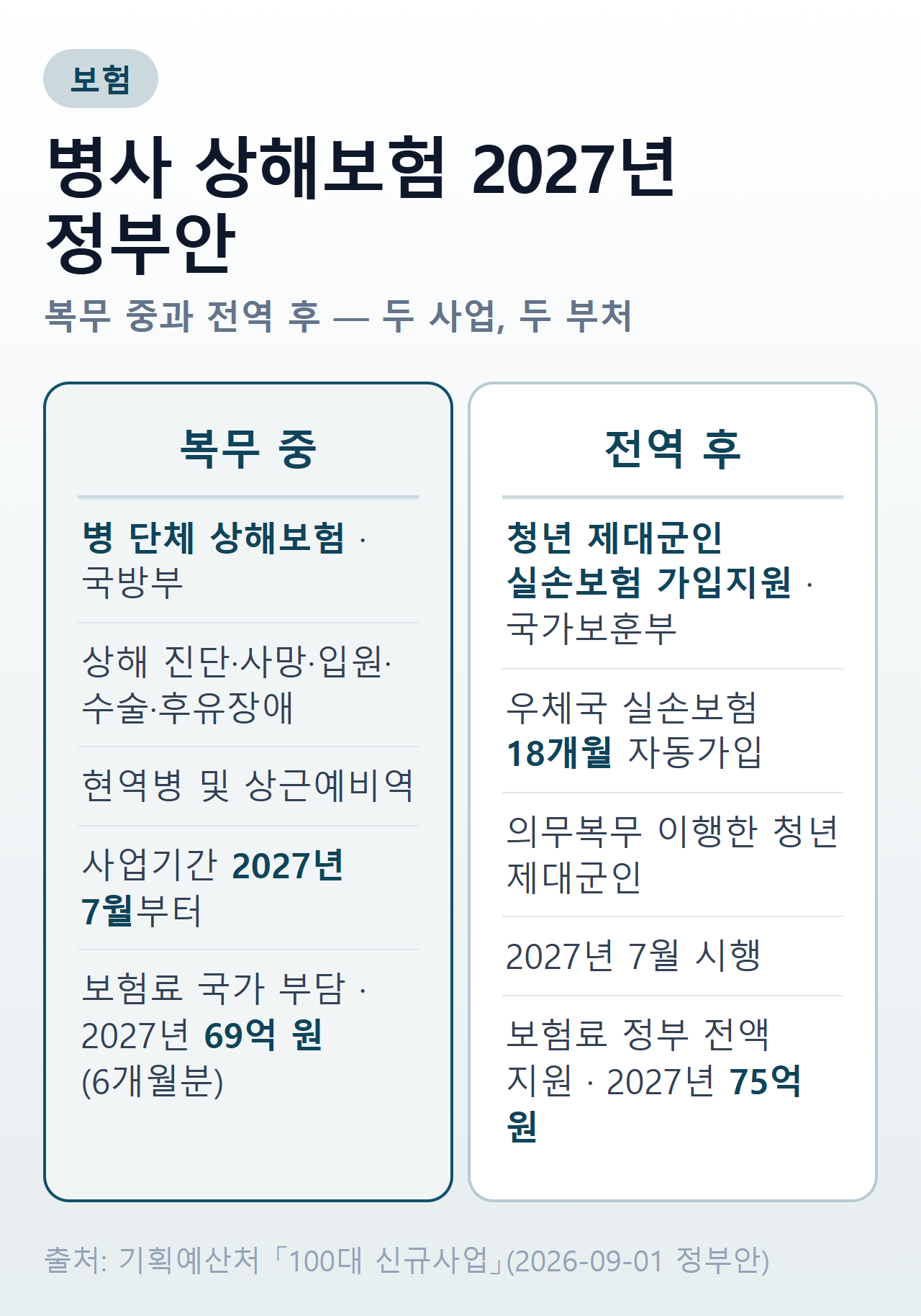 병사 상해보험 2027년 정부안 두 사업 비교 — 복무 중 병 단체 상해보험과 전역 후 제대군인 실손보험 지원