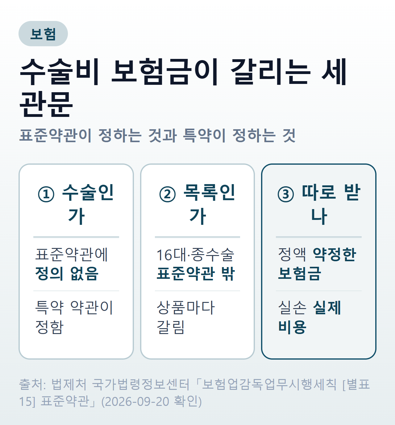 수술비 보험금이 갈리는 세 관문 — 특약의 수술 정의, 질병 목록 코드, 정액과 실손의 구분