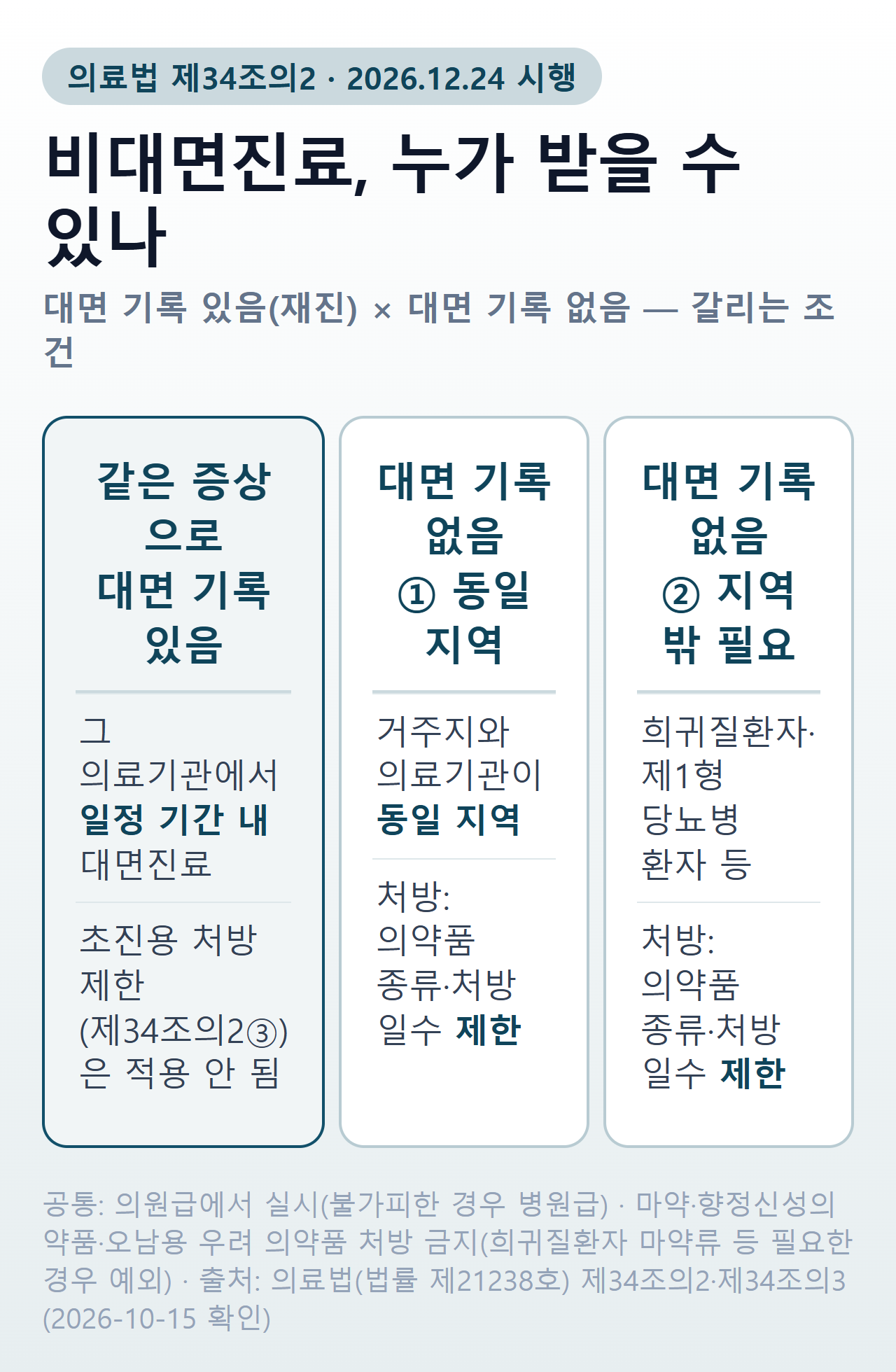 비대면진료 누가 받을 수 있나 — 대면 기록 있음(재진), 대면 기록 없음 동일 지역, 대면 기록 없음 지역 밖 필요 환자 3가지 조건 비교