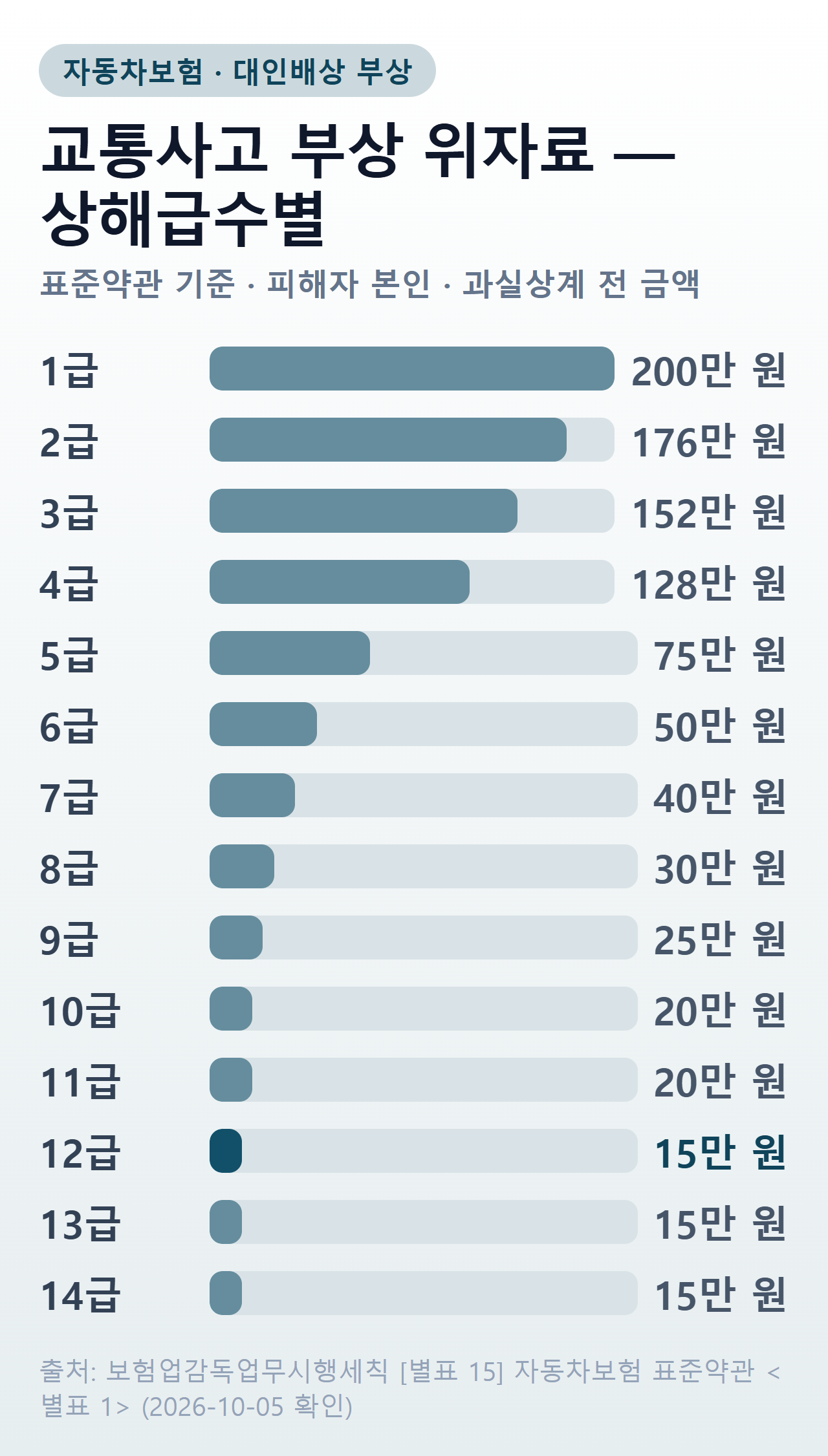 교통사고 부상 위자료 상해급수별 금액 — 1급 200만 원, 5급 75만 원, 12급부터 14급까지 15만 원