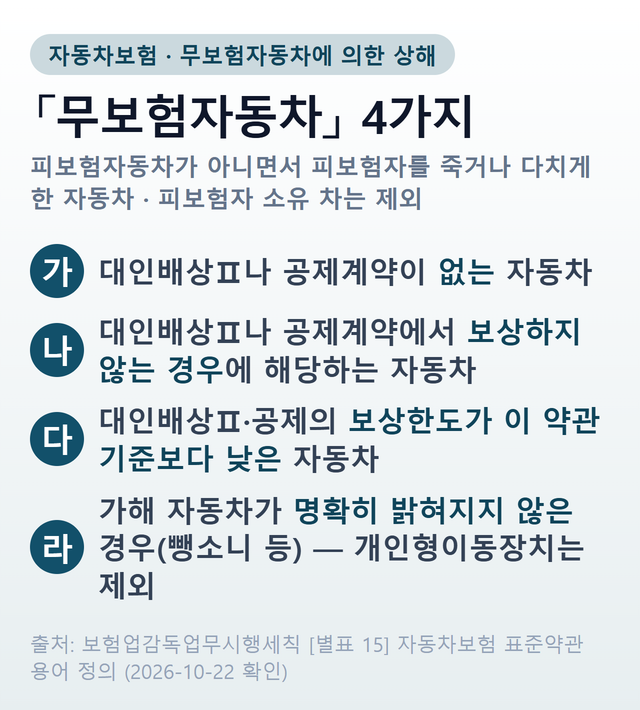 무보험자동차 4가지 — 대인배상Ⅱ나 공제계약이 없는 자동차, 대인배상Ⅱ에서 보상하지 않는 경우의 자동차, 보상한도가 약관 기준보다 낮은 자동차, 가해 자동차가 명확히 밝혀지지 않은 경우의 그 자동차(개인형이동장치 제외)