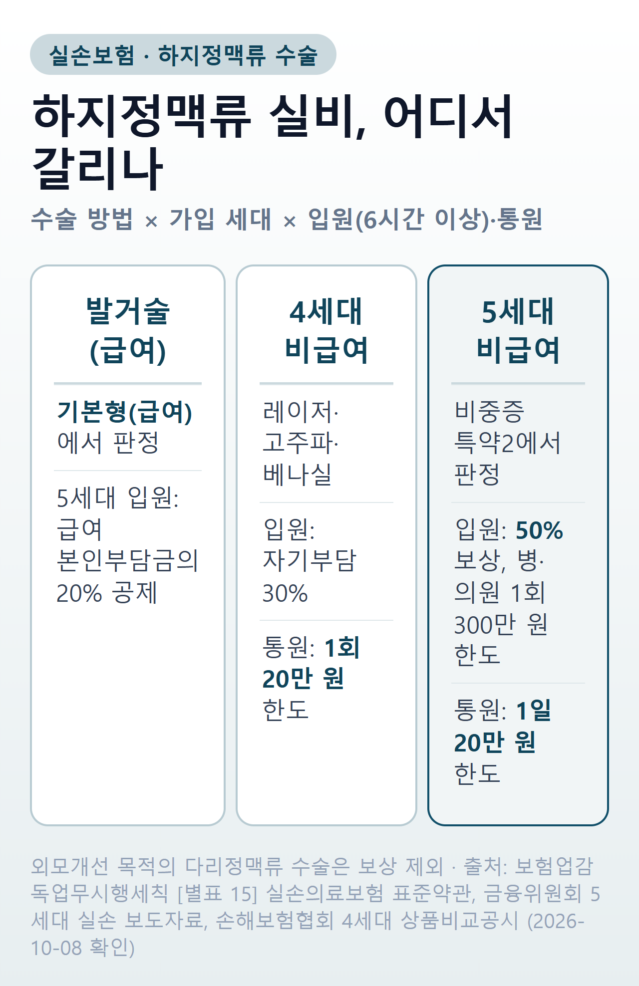 하지정맥류 실손 판정 — 급여 발거술·4세대 비급여·5세대 비급여의 입원·통원 보상 비교